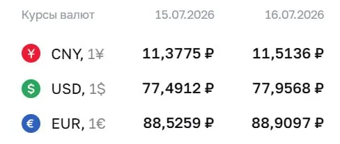Официальный курс Центробанка на 16 июля: доллар — 77,96 ₽, евро — 88,91 ₽, юань — 11,51 ₽. По этому курсу проводят расчёты по облигациям и фьючерсам.