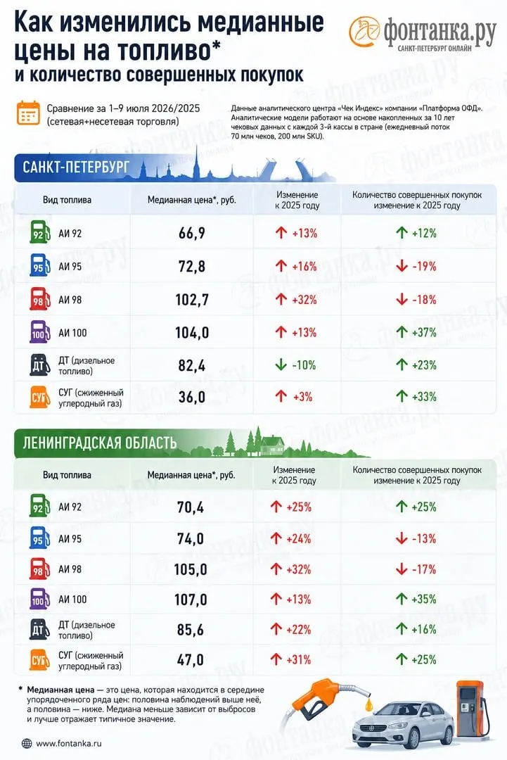 По данным оператора фискальных чеков, наблюдается дефицит бензина и заметные расхождения между ценами в чеках и официальной статистикой. В Петербурге из‑за подорожания топлива расходы водителей выросли примерно на миллиард рублей в неделю по сравнению с прошлым годом.
