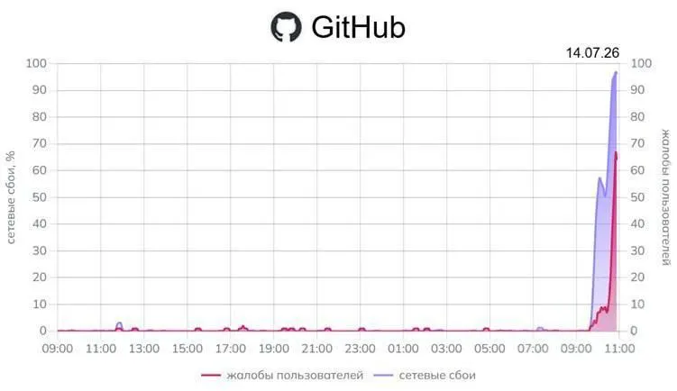 Сервисы мониторинга регистрируют масштабные проблемы с доступом к GitHub и частичные сбои в работе сервисов Google. Официальных комментариев пока нет.