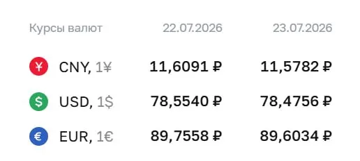 Официальный курс ЦБ на 23 июля: доллар — 78,48 ₽ (−0,08), евро — 89,60 ₽ (−0,15). Курсы Центробанка используются при расчетах по облигациям и фьючерсам.