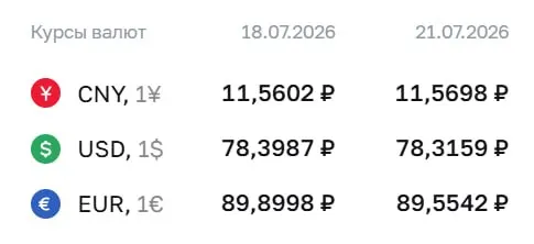 Официальный курс на 21 июля: доллар — ₽78,32 (−₽0,08), евро — ₽89,55 (−₽0,35). По курсу ЦБ проходят расчёты по ряду финансовых инструментов.