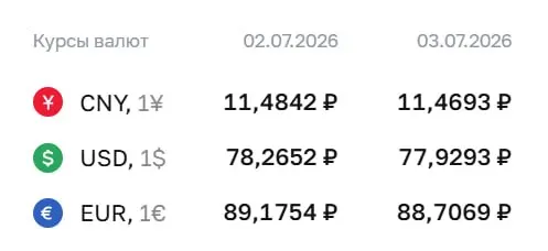 Официальный курс ЦБ на 3 июля: доллар — ₽77,93; евро — ₽88,71; юань — ₽11,47. По курсу ЦБ проходят расчёты по ряду инструментов, в том числе по замещающим облигациям и фьючерсам.
