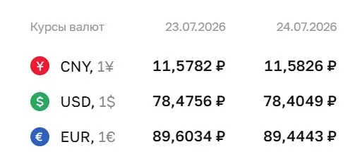 Официальный курс ЦБ на 24 июля: доллар — 78,40 ₽ (‑0,07), евро — 89,44 ₽ (‑0,16), юань — 11,58 ₽ (0,00). Центробанк понизил доллар на 7 коп., евро на 16 коп.