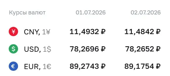 Официальный курс на 2 июля: доллар — 78,27 ₽, евро — 89,18 ₽, юань — 11,48 ₽. По курсу ЦБ проводят расчёты по облигациям и фьючерсам.
