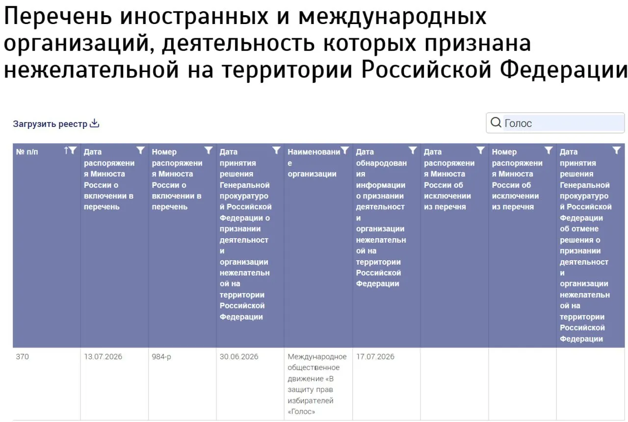 Министерство юстиции внесло в реестр нежелательных «Международное общественное движение «В защиту прав избирателей «Голос»», не указав страну регистрации. Ранее российский «Голос» прекратил работу, а его бывшие руководители заявляют, что не имеют отношения к новой структуре.