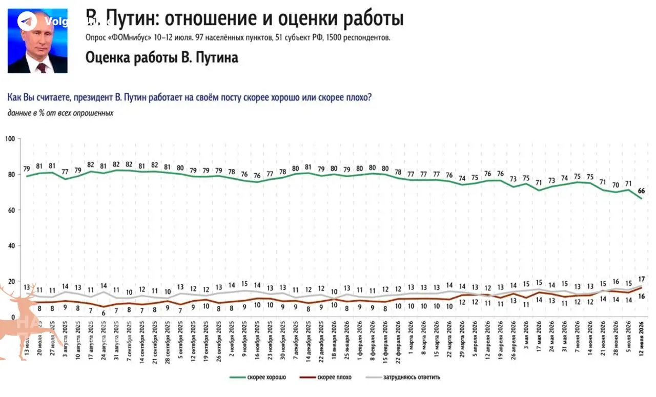Оценки одобрения президента резко упали — социологические опросы указывают на затяжной топливный кризис и рост цен на бензин как главный фактор недовольства.