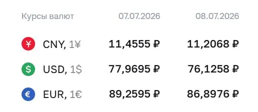 Официальный курс ЦБ на 8 июля: доллар опустился до ₽76,13 (‑₽1,84), евро — до ₽86,90 (‑₽2,36); юань — ₽11,21 (‑₽0,25).