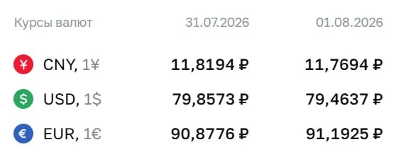 Официальный курс на выходные и понедельник: доллар — 79,46 ₽, евро — 91,19 ₽, юань — 11,77 ₽. По курсу ЦБ проходят расчеты по ряду финансовых инструментов.