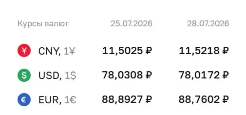 Официальный курс Банка России на 28 июля: доллар — 78,02 ₽, евро — 88,76 ₽, юань — 11,52 ₽. По курсу ЦБ проходят расчёты по ряду инструментов, в том числе по облигациям и фьючерсам.