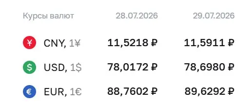 Официальный курс Центробанка на 29 июля: доллар вырос до ₽78,7 — это максимум с 8 апреля. Евро — ₽89,63, юань — ₽11,59. По курсу ЦБ проводятся расчёты по облигациям и фьючерсам.