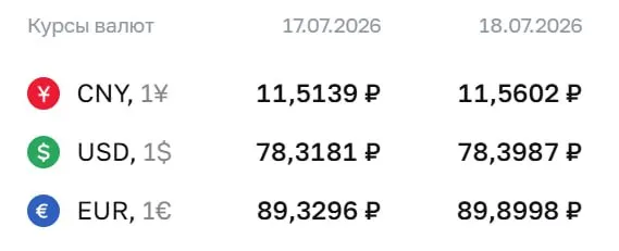 Официальный курс Банка России на выходные и 20 июля: доллар — ₽78,40 (+₽0,08), евро — ₽89,90 (+₽0,57), юань — ₽11,56 (+₽0,05). По курсу ЦБ проходят расчёты по ряду финансовых инструментов.