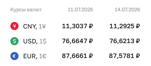 Официальный курс на 14 июля: доллар — 76,62 ₽, евро — 87,58 ₽, юань — 11,29 ₽. Центробанк немного понизил котировки.