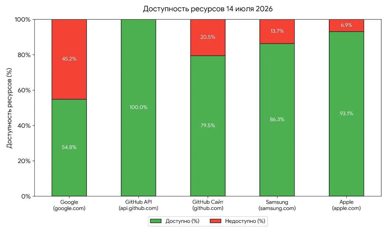 Утренние перебои в доступе к крупным сервисам эксперты связывают с возможным тестированием механизмов блокировок со стороны регулятора. По опыту, от первых сбоев до полномасштабных ограничений обычно проходит 1–3 месяца.