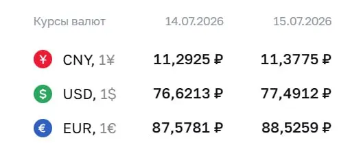 Официальный курс на 15 июля: доллар — 77,49 ₽, евро — 88,53 ₽, юань — 11,38 ₽. По курсу Центробанка проходят расчёты по ряду финансовых инструментов.