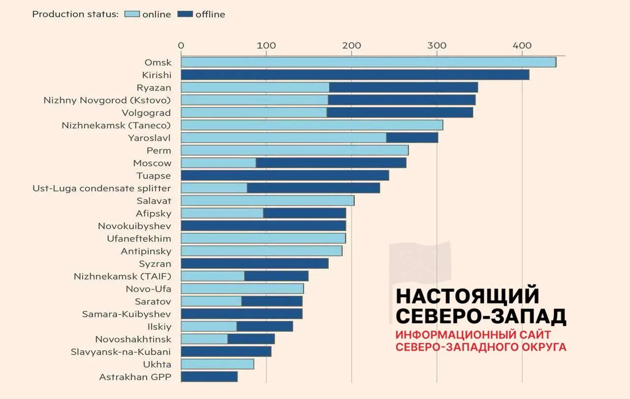 8 НПЗ вернулись в строй, 11 работают с ограничениями, 7 остаются отключены — в среднем потеря мощностей около 45%, что привело к перебоям с топливом в ряде регионов.