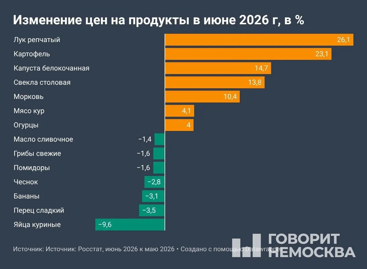 По данным Росстата, с января потребительские цены прибавили 4,19%, за последние 12 месяцев — 6,02%. Лидируют подорожание овощей и топлива; после июльской индексации тарифов ЖКХ рост может усилиться.