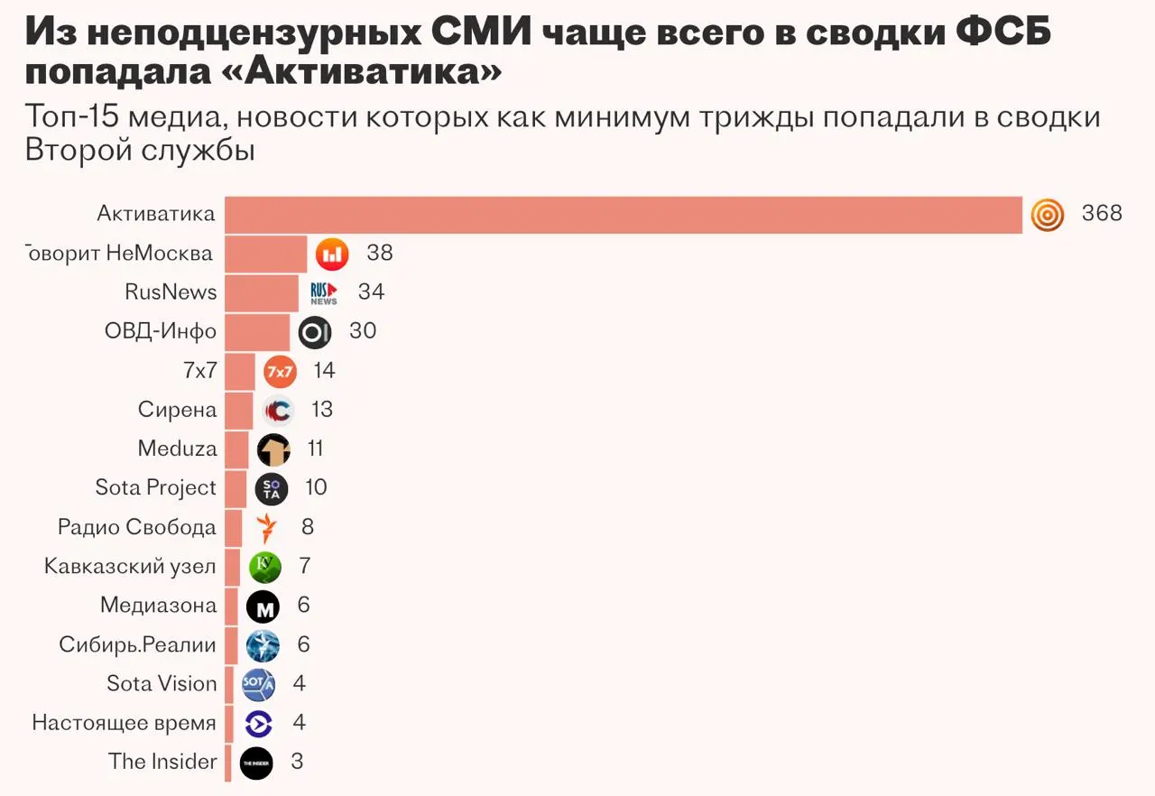 Вторая служба ФСБ заказала систему «Паук» для автоматизированного сбора и анализа новостей и закрытых данных, но исполнитель не смог довести проект до рабочего состояния и работа над ним приостановлена.