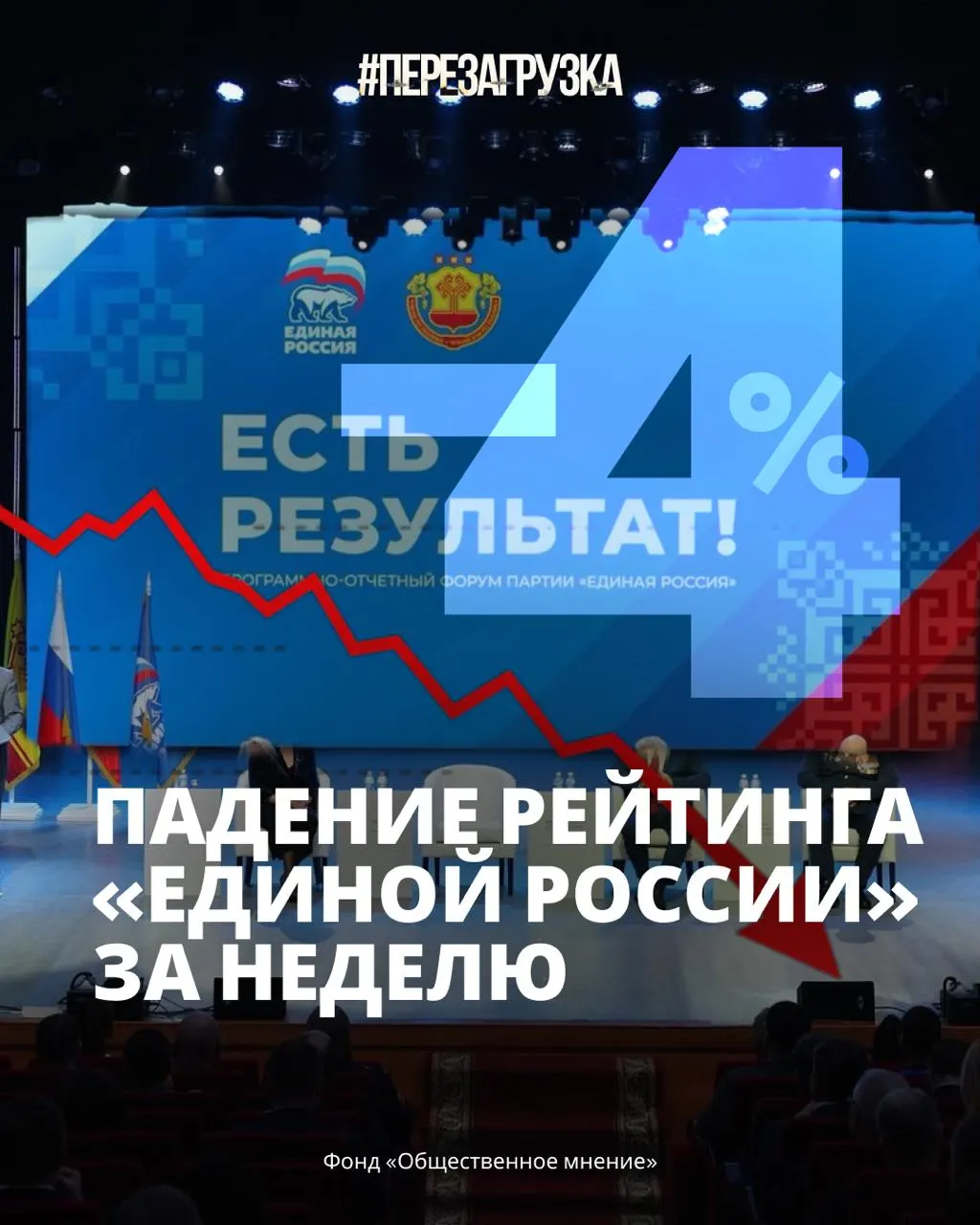 Кремлёвский ФОМ зафиксировал резкое падение поддержки «Единой России» до 33% на фоне роста цен, дефицита бензина и усталости от войны.