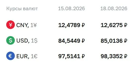 ЦБ зафиксировал курс доллара выше 85 ₽; на рынке валют зафиксированы изменения по доллару, евро и юаню.