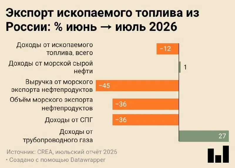 В июле 2026 года поставки морских нефтепродуктов достигли минимального за все время наблюдений объема — 4,7 млн тонн, с существенным сокращением выручки и ростом внутренней переработки.