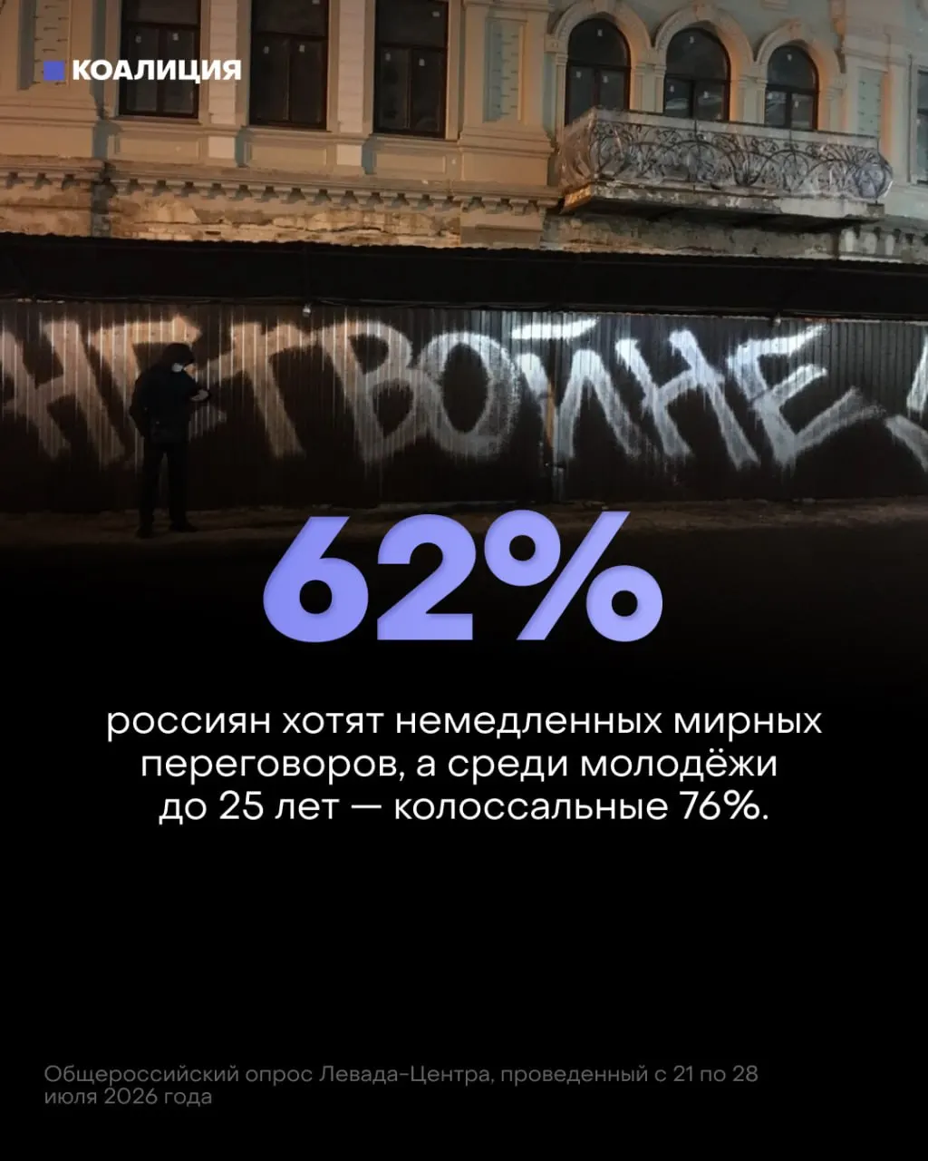 По данным опроса, 62% россиян и 76% молодёжи выступают за немедленные мирные переговоры; власти продолжают наращивать военный бюджет и усилять мобилизацию.