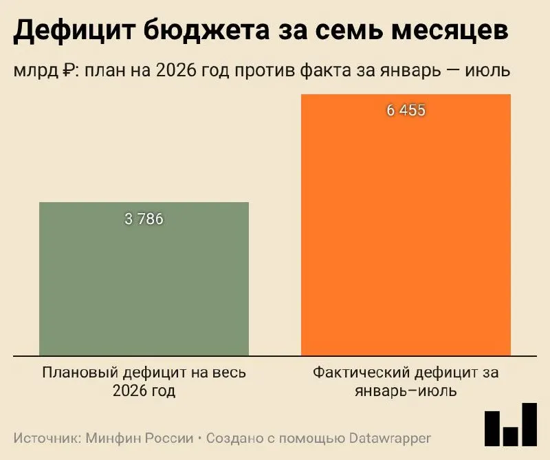 Федеральный бюджет за январь—июль 2026 года ушёл в дефицит на 6,455 трлн ₽ (2,8% ВВП), превысив годовой план на 70%.