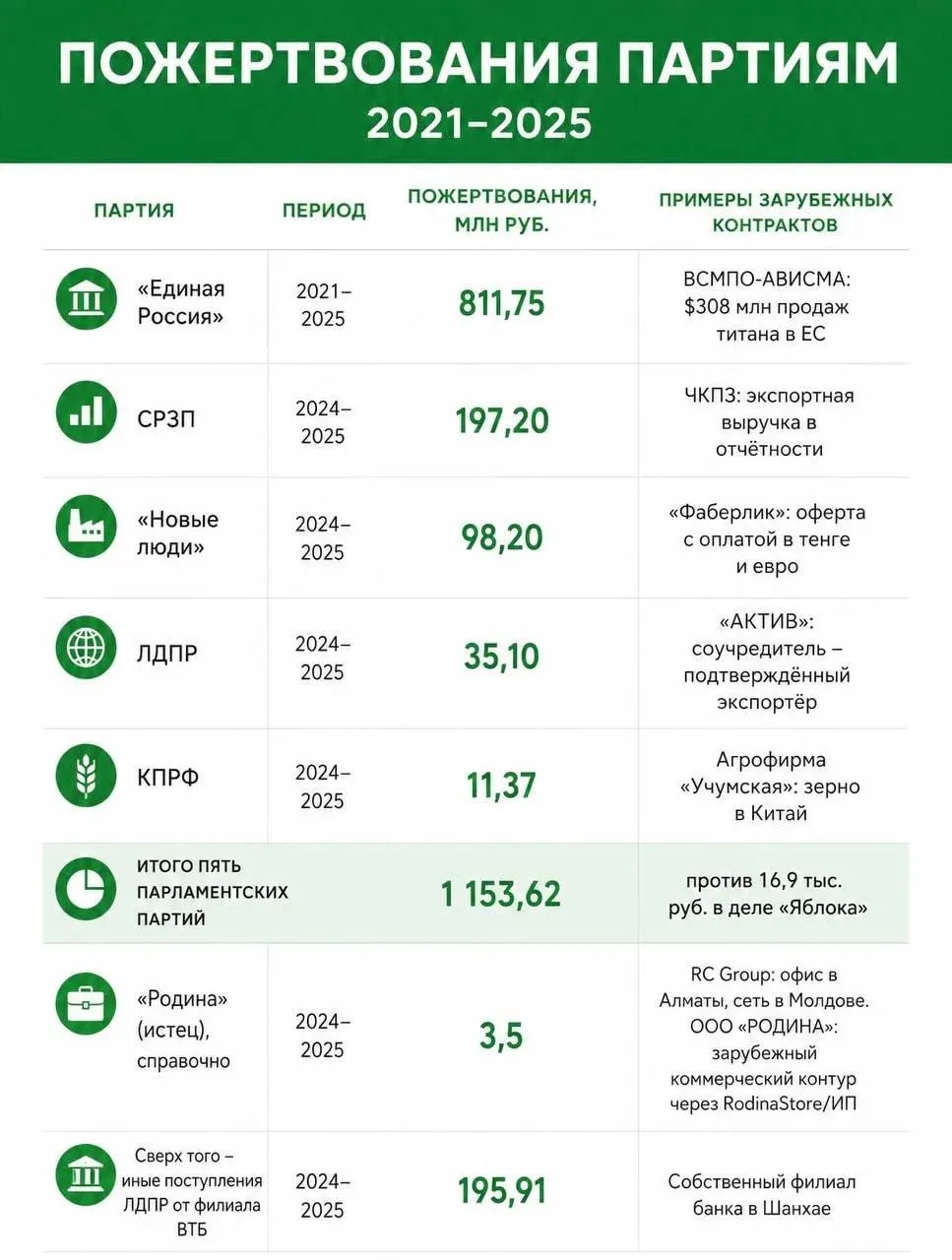 Расследование указывает на то, что «Яблоко» выявило более 1,5 млрд рублей пожертвований, которые могут считаться иностранным финансированием; данные также касаются доноров с иностранными связями и сумм за период 2021–2025.