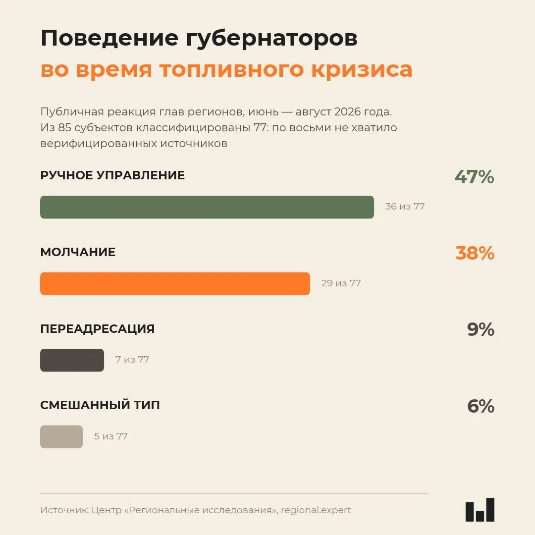 Аналитический обзор поведения глав регионов в условиях кризиса бензина показывает, что реакция губернаторов не коррелирует с тяжестью ситуации: одни вводят лимиты, другие молчат.