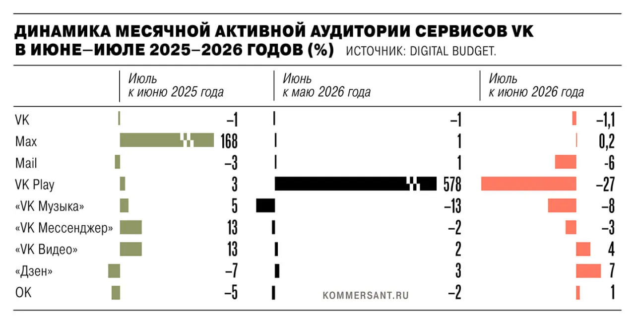 В июле 2026 года активная аудитория экосистемы VK снизилась примерно на 1,35 млн пользователей после удаления приложений из магазинов из-за санкций ЕС; крупнейшее падение зафиксировано у VK Play, данные составляют около 27%.