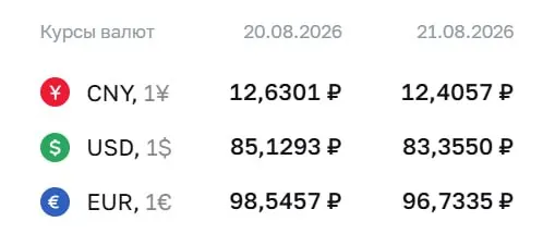 Официальный курс на пятницу: доллар — 83,36 ₽, евро — 96,73 ₽, юань — 12,41 ₽; расчеты по ряду инструментов продолжаются по курсу ЦБ.