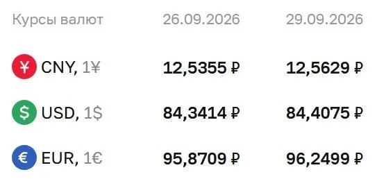 Официальный курс валют на вторник: доллар — ₽84,41; евро — ₽96,25; юань — ₽12,56. ЦБ объясняет расчеты по ряду инструментов.