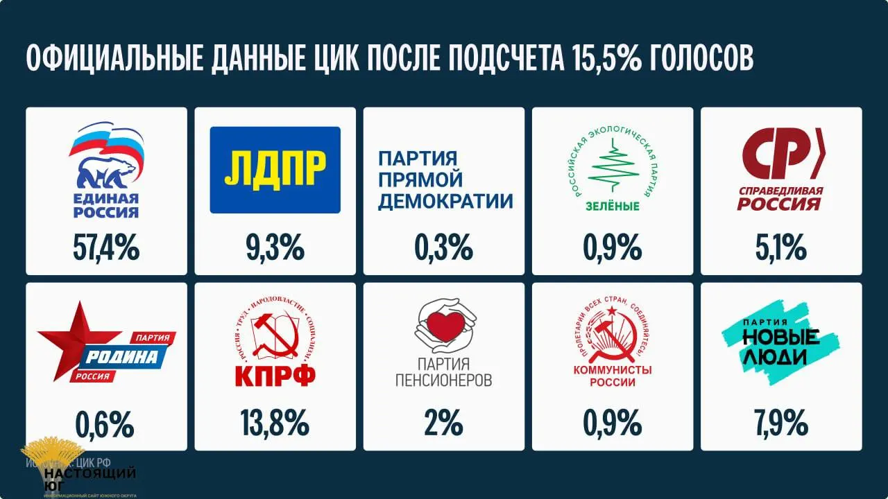 После подсчета 15,5% голосов глава ЦИК заявила, что окончательные итоги будут подведены не ранее 25 сентября.