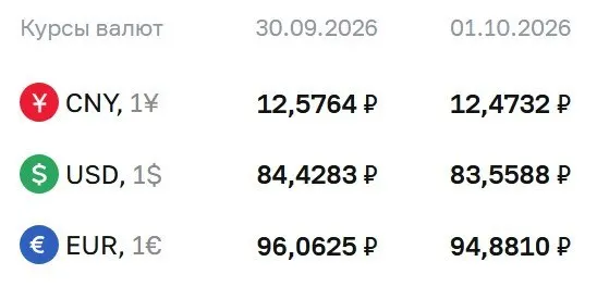 Официальный курс на 1 октября: доллар — ₽83,56; евро — ₽94,88; юань — ₽12,47. Регулятор отмечает расчеты по ряду инструментов, включая облигации и фьючерсы на доллар и евро.
