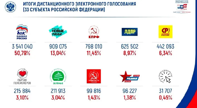 В онлайн-голосовании Единая Россия набрала 50% голосов; на втором месте — «Новые люди».