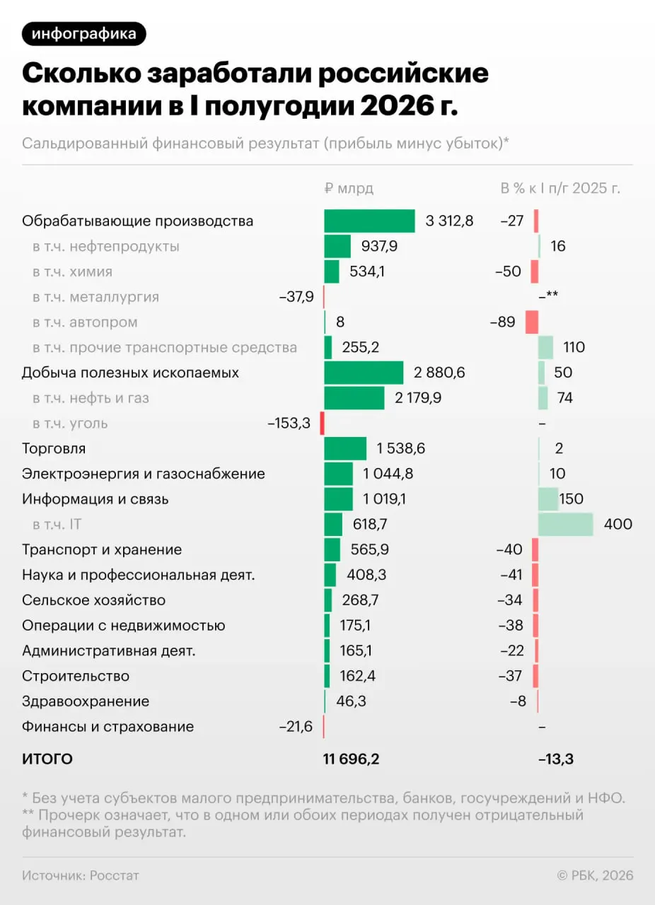 За первые полгода прибыль российских предприятий снизилась на 13,3%, а в июне падение усилилось. Каждая третья компания остаётся убыточной и это меняет экономическую картину — что ждать дальше.