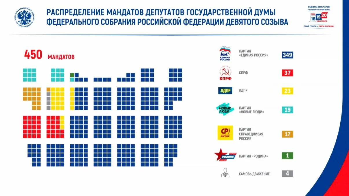 По итогам голосования партия получила 349 мест в Госдуме; явка составила около 60% — проголосовало свыше 67 млн граждан; в парламент вошли представители разных партий, а 46 участников боевых действий попали в новый состав.