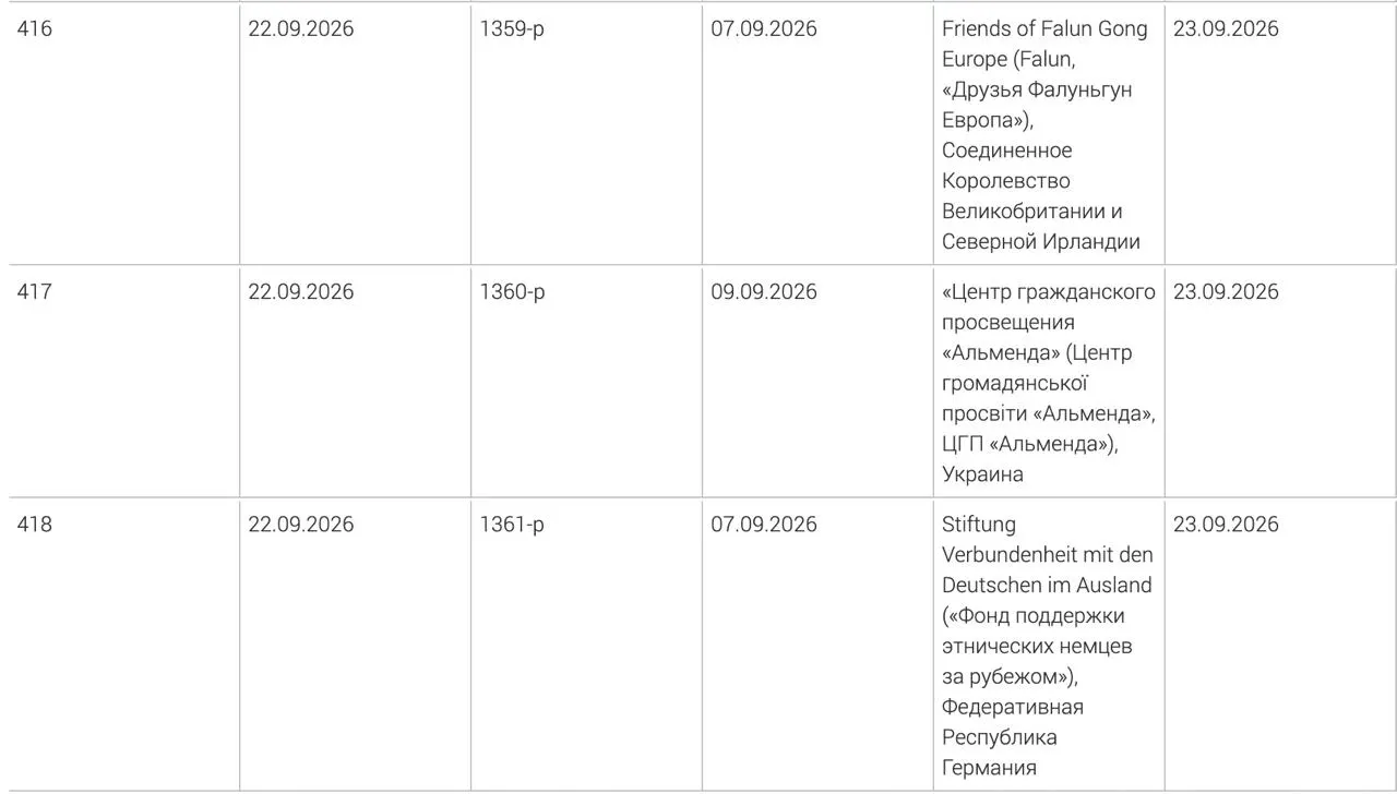 Минюст включил в реестр нежелательных три иностранные организации: Фонд поддержки немецких общин за рубежом, украинский центр гражданского просвещения «Альменда» и британская организация «Друзья Фалуньгун Европа».