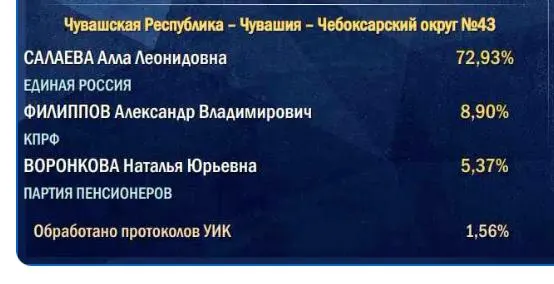 Подсчет начинается с участков в сельской местности, поэтому итоговый показатель партии власти обычно ниже начальных цифр.