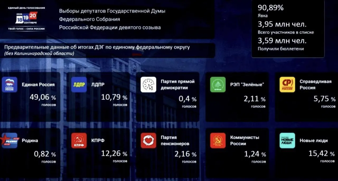 Первые данные дистанционного голосования демонстрируют расстановку сил между основными партиями на федеральном уровне.