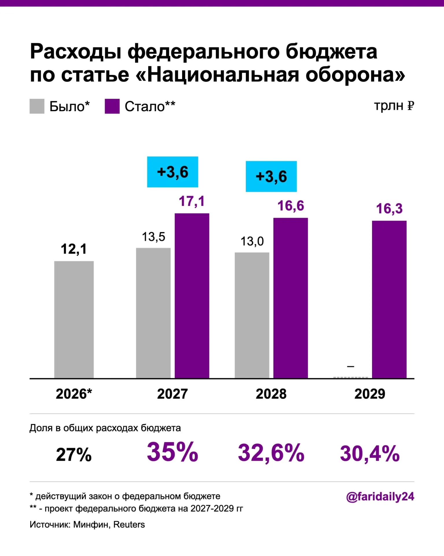Правительство увеличило оборонный бюджет на 2027 год; дефицит бюджета растет за счет роста госдолга и новых налогов.