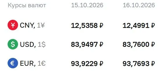 Официальный курс на пятницу 16 октября: доллар — 83,76 ₽, евро — 93,77 ₽, юань — 12,50 ₽; регулятор сообщает о расчётах по ряду инструментов, включая облигации замещения и фьючерсы на доллар и евро.