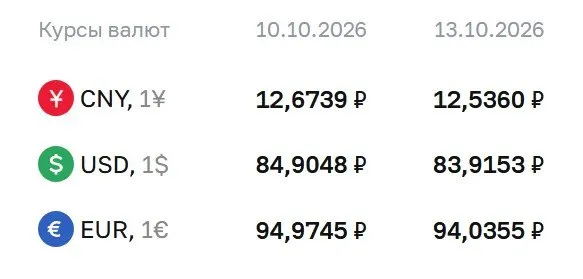 Доллар, евро и юань обновили курсы на 13 октября: доллар — 83,92 ₽, евро — 94,04 ₽, юань — 12,54 ₽. Изменение: доллар снизился на 0,99 ₽, евро — на 0,94 ₽, юань — на 0,14 ₽.
