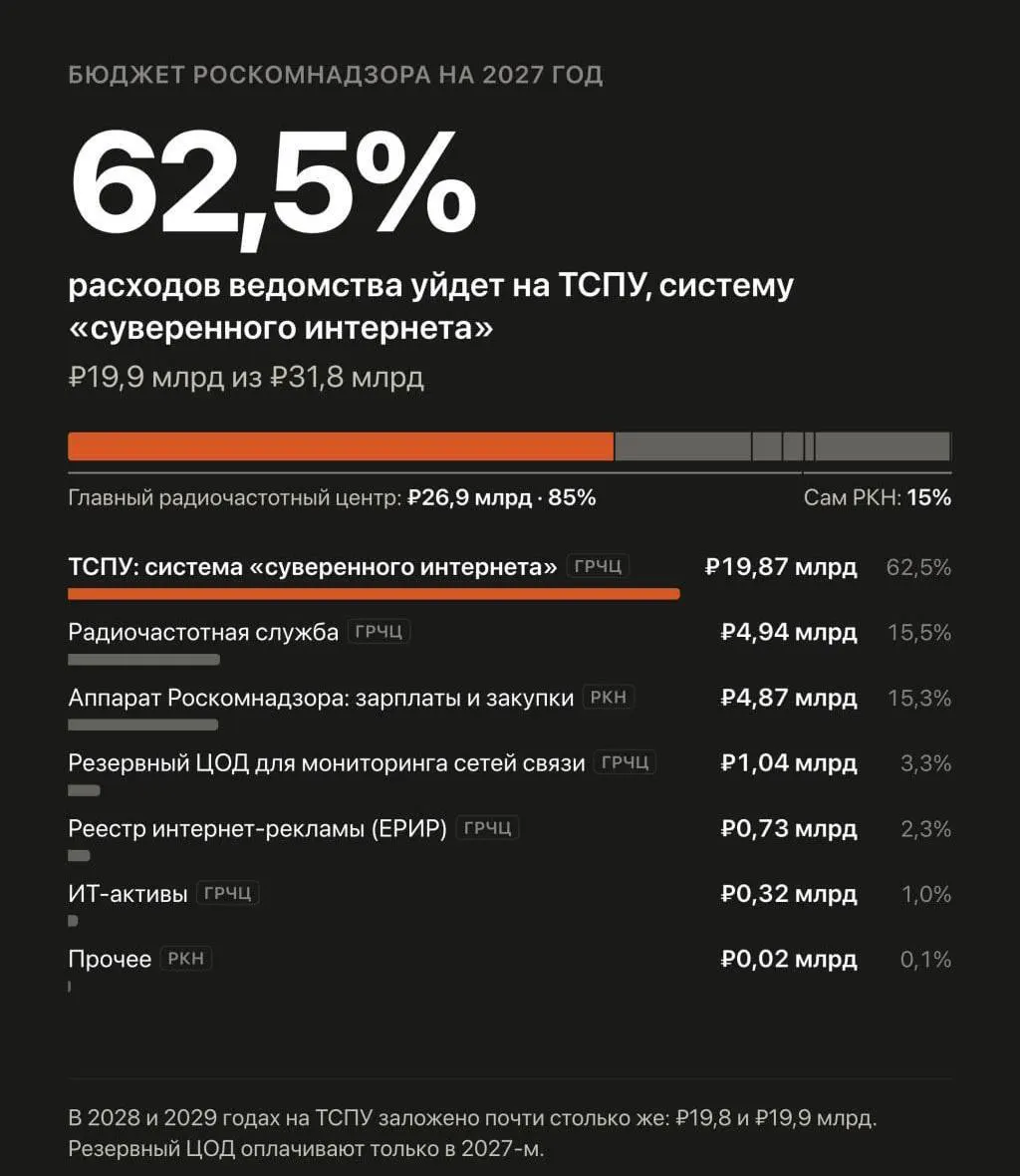 Бюджет на 2027–2029 годы предусматривает значительное увеличение финансирования автоматизированной системы обеспечения безопасности Рунета: блокировки, фильтрацию трафика и борьбу с VPN.