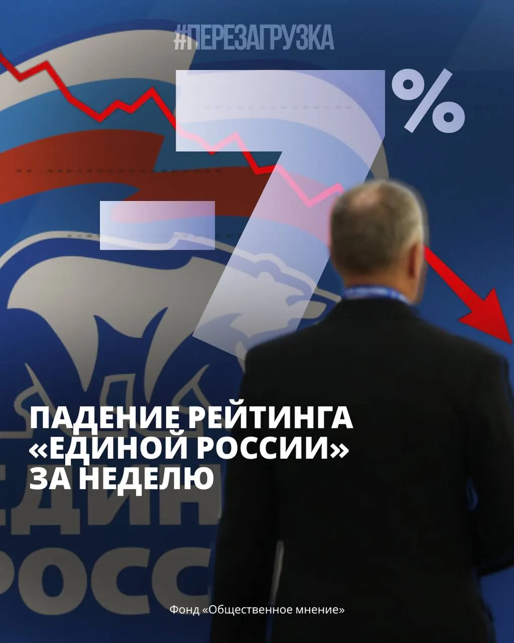 Согласно данным ФОМ и ВЦИОМ, поддержка правящей партии упала, наблюдается рост доверия к альтернативам, тревога населения растёт, а протеста— продолжает нарастать.