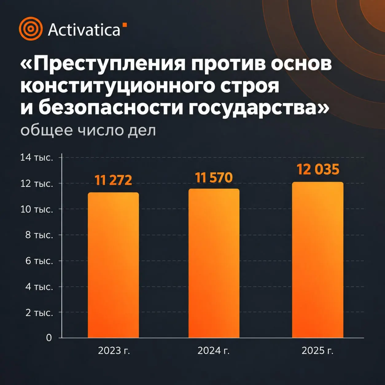 Статистика Верховного суда за 2025 год фиксирует рост числа дел и более жесткие сроки по делам против общественной безопасности, включая увеличение реальных сроков лишения свободы.