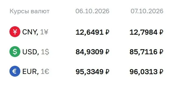 7 октября доллар достиг 85,71 рубля, евро — 96,03 рубля, юань — 12,80 рубля. Расчеты по курсам охватывают облигации и фьючерсы на доллар и евро.