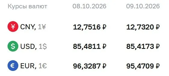 Официальные курсы валют на пятницу: доллар 85,42 ₽, евро 95,47 ₽, юань 12,73 ₽; расчеты по ряду инструментов ЦБ.