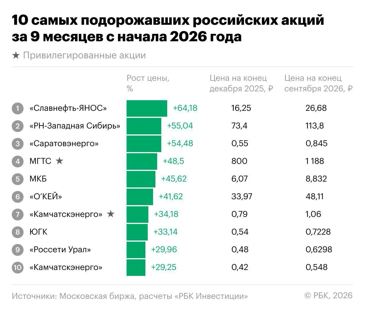 Обзор самых динамичных акций за первые три квартала 2026 года: лидеры, драйверы роста и перспективы на конец года.