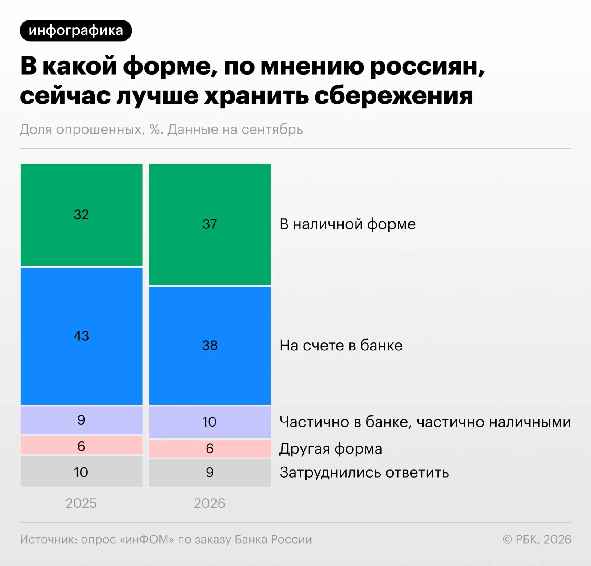 Согласно опросу, проведённому по заказу регулятора, к сентябрю 2026 года доля граждан, предпочитающих держать сбережения на банковском счёте, снизилась до 38% по сравнению с 43% год назад; доля тех, кто выбирает наличные, выросла до 37%. Часть населения готова сочетать оба варианта.