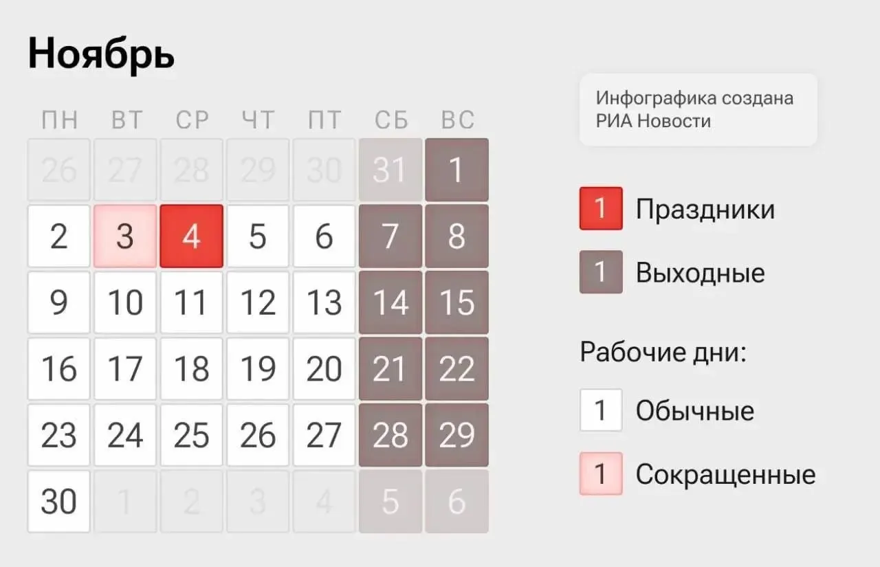 Россия перейдёт на четырехдневную рабочую неделю: 2–3 и 5–6 ноября — рабочие дни, 4 ноября — выходной.